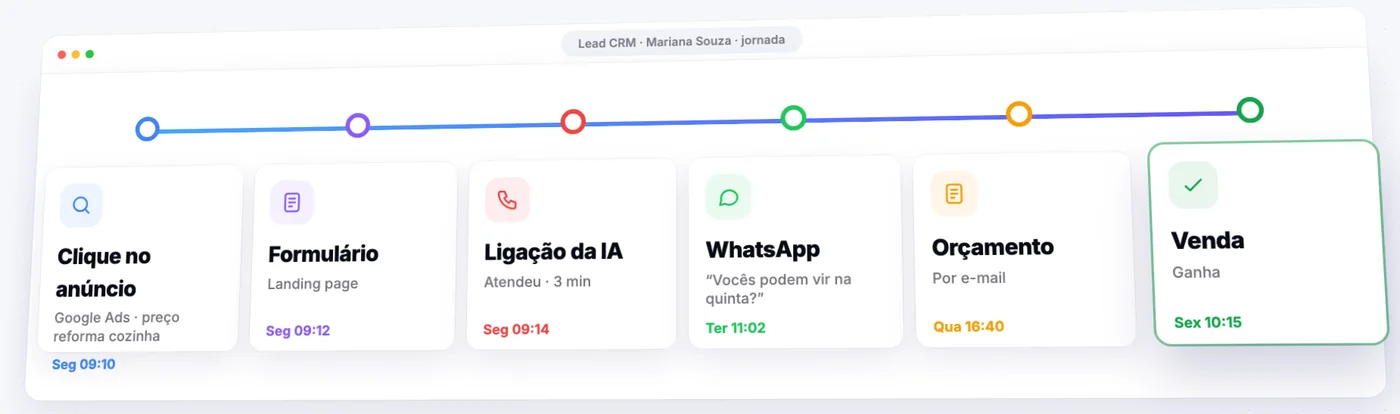 A história completa de cada lead